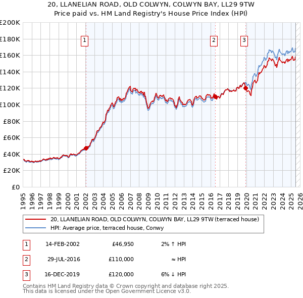 20, LLANELIAN ROAD, OLD COLWYN, COLWYN BAY, LL29 9TW: Price paid vs HM Land Registry's House Price Index