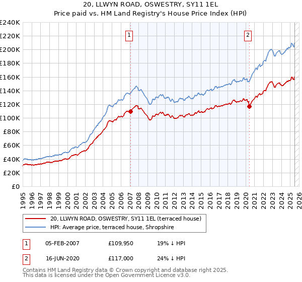 20, LLWYN ROAD, OSWESTRY, SY11 1EL: Price paid vs HM Land Registry's House Price Index