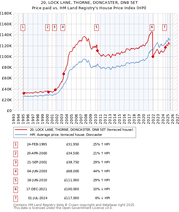 20, LOCK LANE, THORNE, DONCASTER, DN8 5ET: Price paid vs HM Land Registry's House Price Index