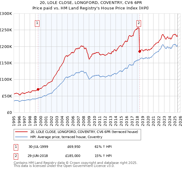 20, LOLE CLOSE, LONGFORD, COVENTRY, CV6 6PR: Price paid vs HM Land Registry's House Price Index