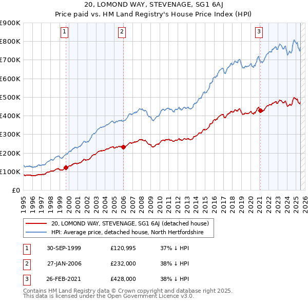 20, LOMOND WAY, STEVENAGE, SG1 6AJ: Price paid vs HM Land Registry's House Price Index