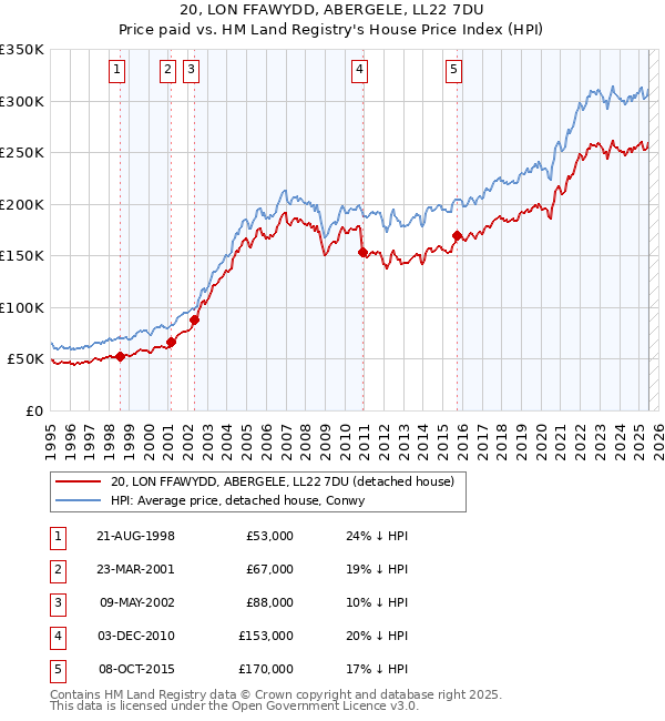 20, LON FFAWYDD, ABERGELE, LL22 7DU: Price paid vs HM Land Registry's House Price Index