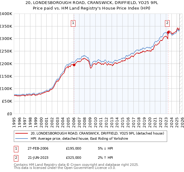 20, LONDESBOROUGH ROAD, CRANSWICK, DRIFFIELD, YO25 9PL: Price paid vs HM Land Registry's House Price Index