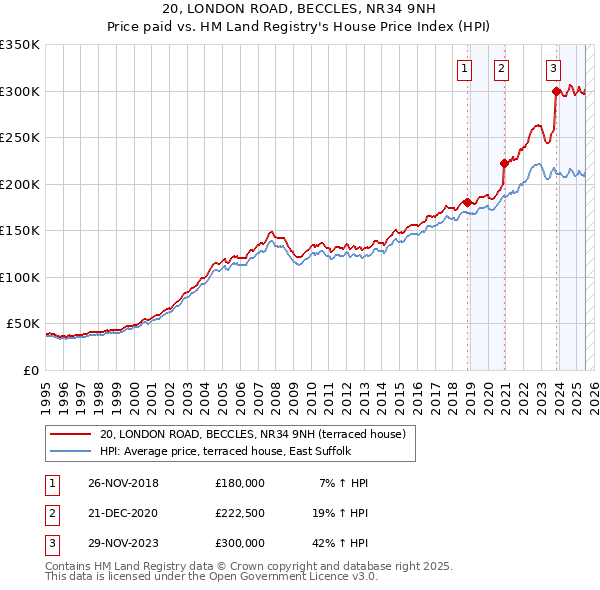 20, LONDON ROAD, BECCLES, NR34 9NH: Price paid vs HM Land Registry's House Price Index