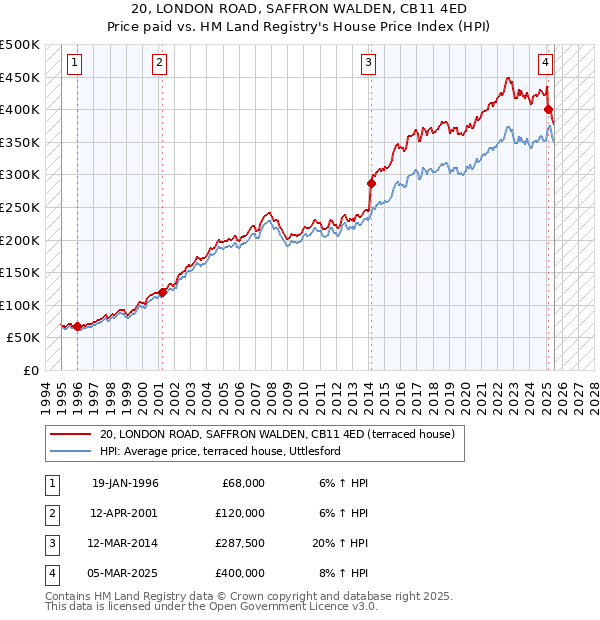 20, LONDON ROAD, SAFFRON WALDEN, CB11 4ED: Price paid vs HM Land Registry's House Price Index