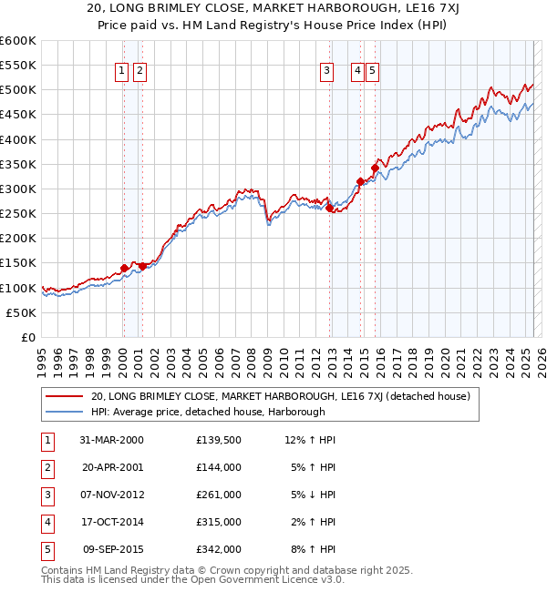 20, LONG BRIMLEY CLOSE, MARKET HARBOROUGH, LE16 7XJ: Price paid vs HM Land Registry's House Price Index
