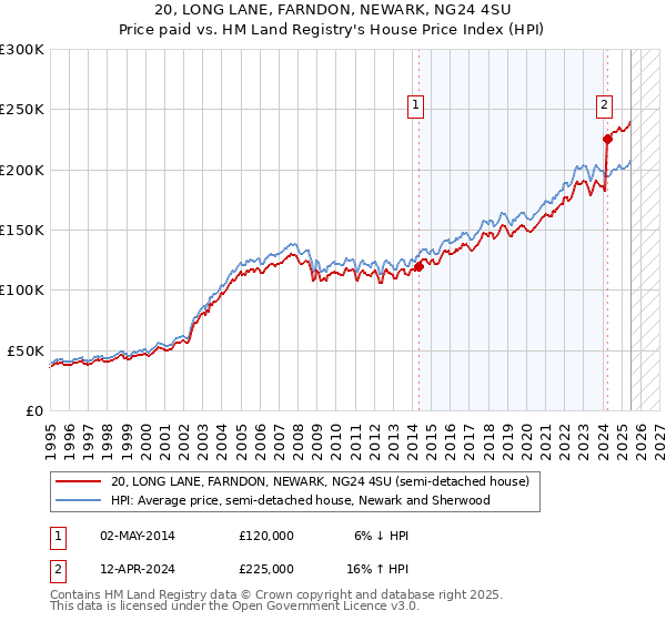 20, LONG LANE, FARNDON, NEWARK, NG24 4SU: Price paid vs HM Land Registry's House Price Index