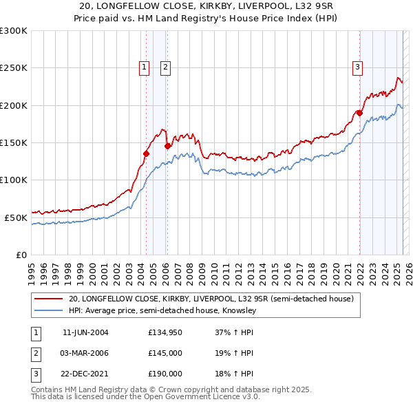 20, LONGFELLOW CLOSE, KIRKBY, LIVERPOOL, L32 9SR: Price paid vs HM Land Registry's House Price Index