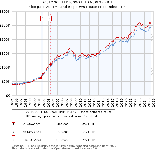 20, LONGFIELDS, SWAFFHAM, PE37 7RH: Price paid vs HM Land Registry's House Price Index