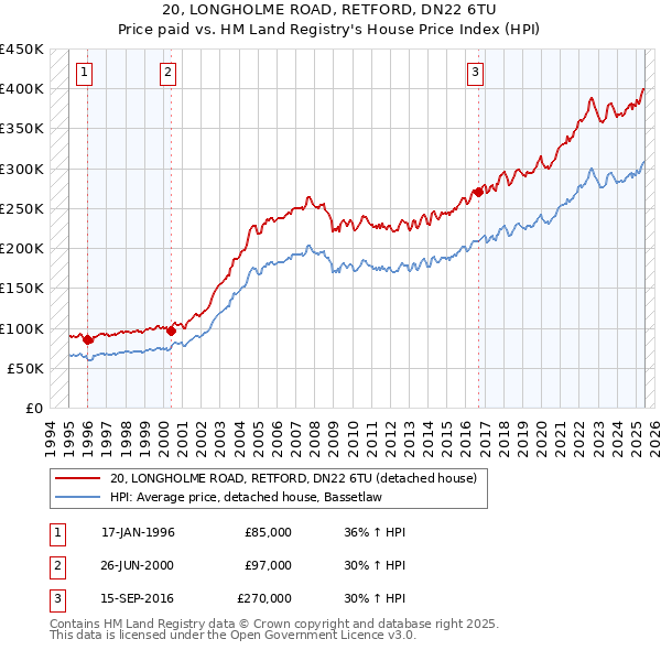 20, LONGHOLME ROAD, RETFORD, DN22 6TU: Price paid vs HM Land Registry's House Price Index