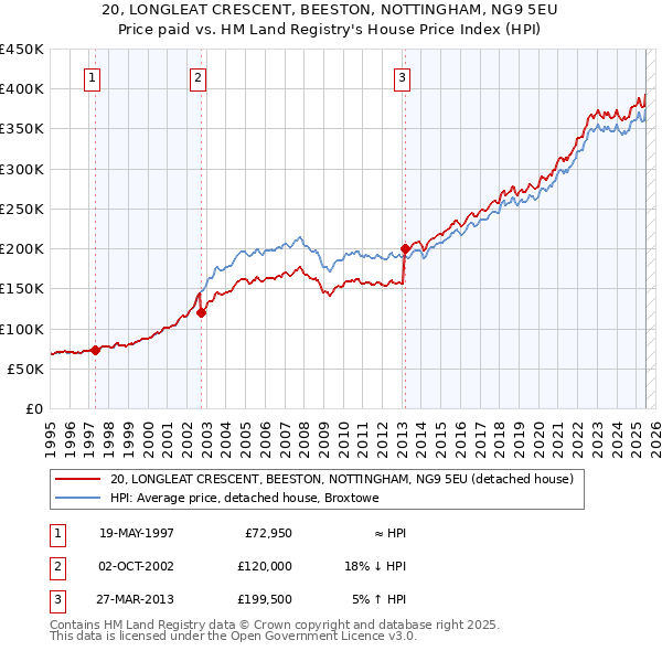 20, LONGLEAT CRESCENT, BEESTON, NOTTINGHAM, NG9 5EU: Price paid vs HM Land Registry's House Price Index