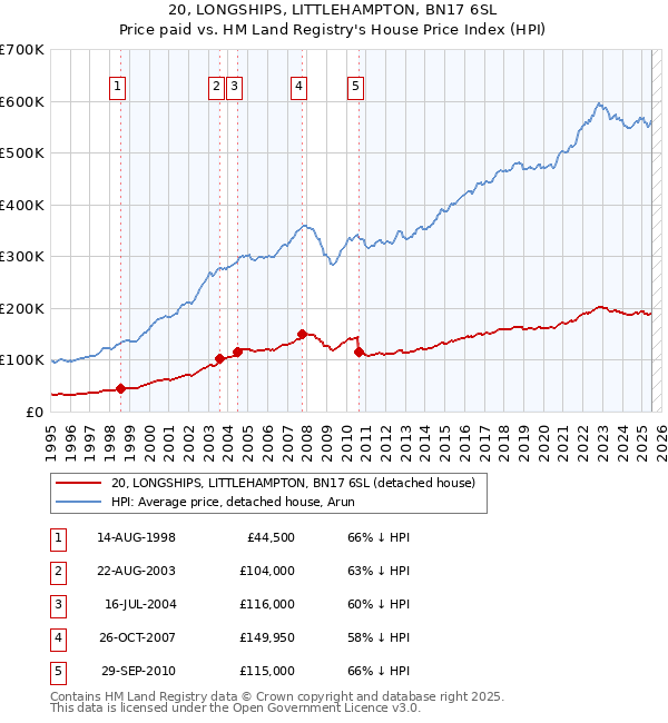 20, LONGSHIPS, LITTLEHAMPTON, BN17 6SL: Price paid vs HM Land Registry's House Price Index