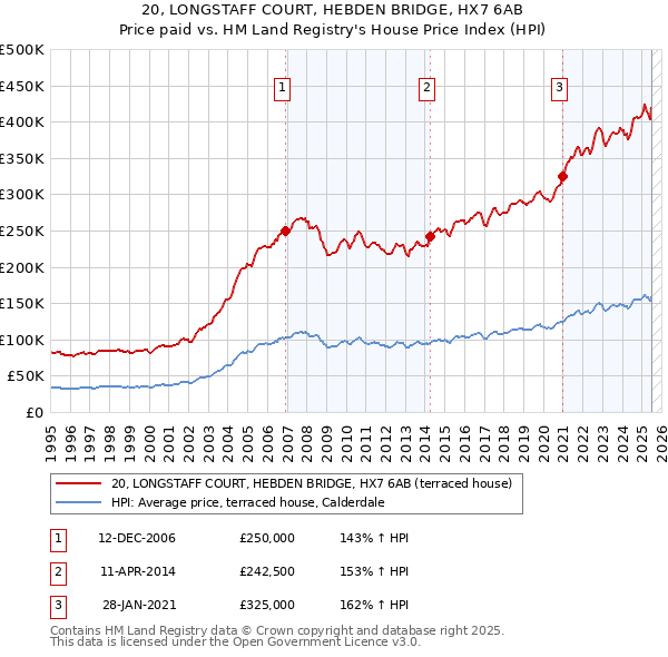 20, LONGSTAFF COURT, HEBDEN BRIDGE, HX7 6AB: Price paid vs HM Land Registry's House Price Index