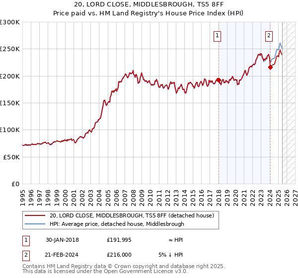 20, LORD CLOSE, MIDDLESBROUGH, TS5 8FF: Price paid vs HM Land Registry's House Price Index