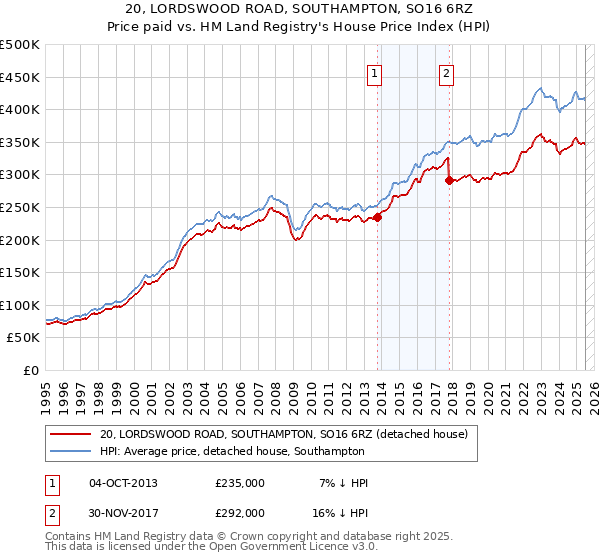 20, LORDSWOOD ROAD, SOUTHAMPTON, SO16 6RZ: Price paid vs HM Land Registry's House Price Index