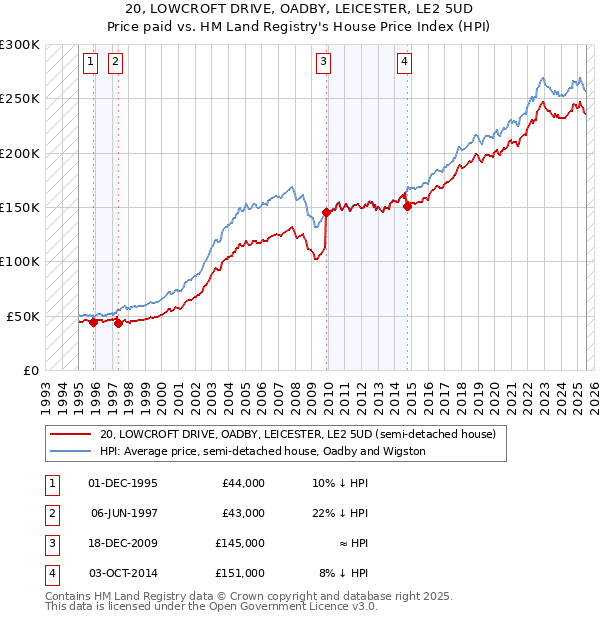 20, LOWCROFT DRIVE, OADBY, LEICESTER, LE2 5UD: Price paid vs HM Land Registry's House Price Index