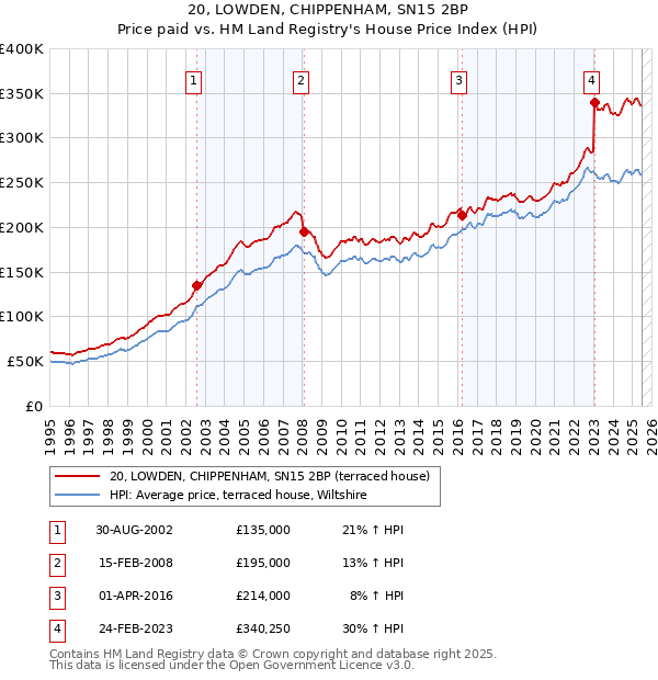 20, LOWDEN, CHIPPENHAM, SN15 2BP: Price paid vs HM Land Registry's House Price Index