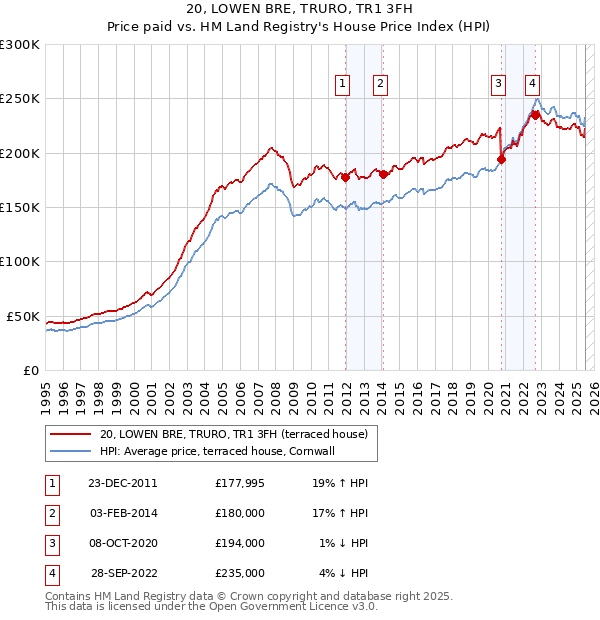 20, LOWEN BRE, TRURO, TR1 3FH: Price paid vs HM Land Registry's House Price Index