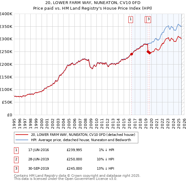 20, LOWER FARM WAY, NUNEATON, CV10 0FD: Price paid vs HM Land Registry's House Price Index