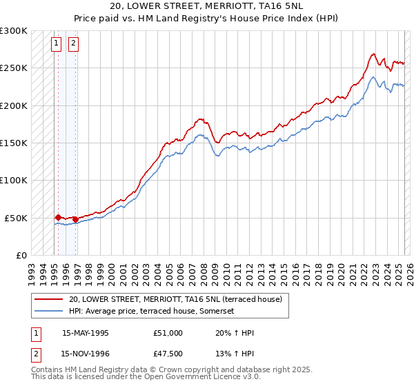 20, LOWER STREET, MERRIOTT, TA16 5NL: Price paid vs HM Land Registry's House Price Index