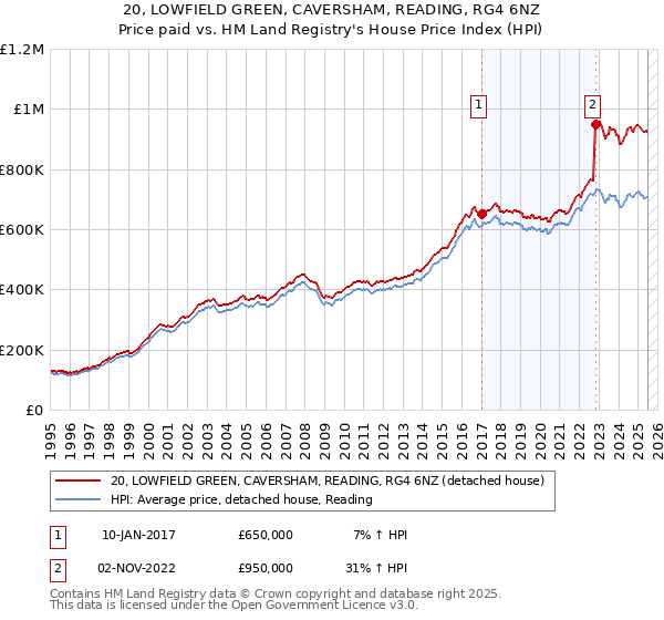 20, LOWFIELD GREEN, CAVERSHAM, READING, RG4 6NZ: Price paid vs HM Land Registry's House Price Index