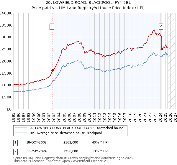 20, LOWFIELD ROAD, BLACKPOOL, FY4 5BL: Price paid vs HM Land Registry's House Price Index