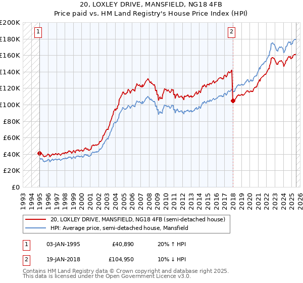 20, LOXLEY DRIVE, MANSFIELD, NG18 4FB: Price paid vs HM Land Registry's House Price Index