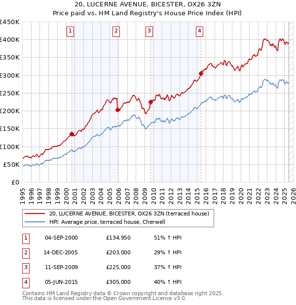 20, LUCERNE AVENUE, BICESTER, OX26 3ZN: Price paid vs HM Land Registry's House Price Index