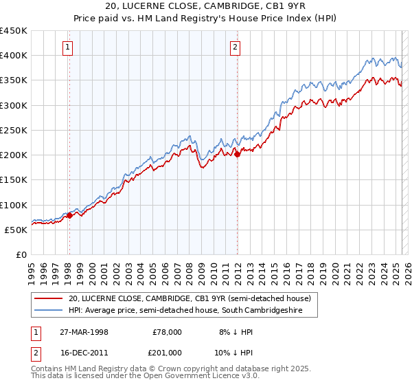 20, LUCERNE CLOSE, CAMBRIDGE, CB1 9YR: Price paid vs HM Land Registry's House Price Index