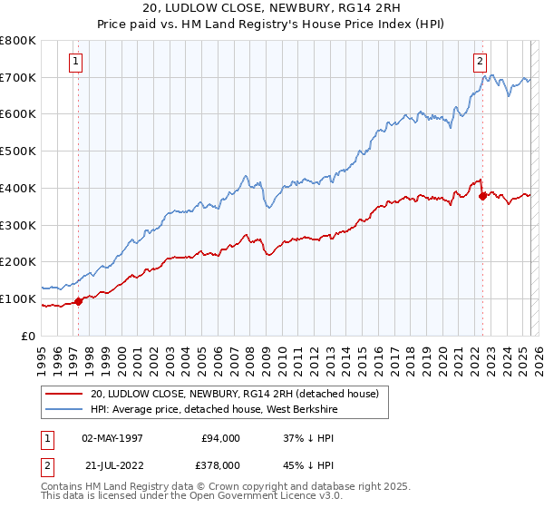 20, LUDLOW CLOSE, NEWBURY, RG14 2RH: Price paid vs HM Land Registry's House Price Index