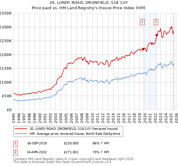 20, LUNDY ROAD, DRONFIELD, S18 1UY: Price paid vs HM Land Registry's House Price Index