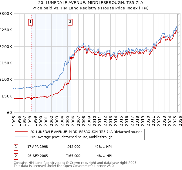 20, LUNEDALE AVENUE, MIDDLESBROUGH, TS5 7LA: Price paid vs HM Land Registry's House Price Index