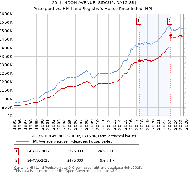 20, LYNDON AVENUE, SIDCUP, DA15 8RJ: Price paid vs HM Land Registry's House Price Index
