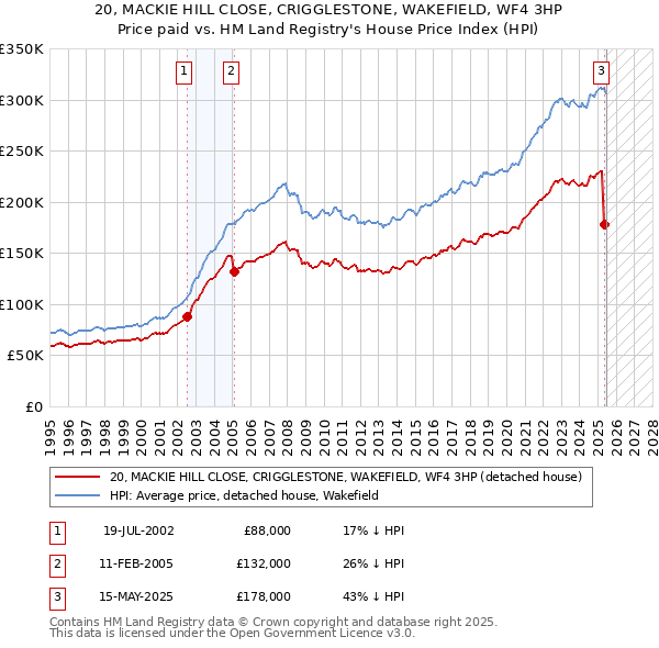20, MACKIE HILL CLOSE, CRIGGLESTONE, WAKEFIELD, WF4 3HP: Price paid vs HM Land Registry's House Price Index
