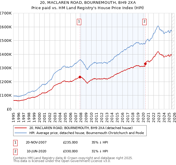 20, MACLAREN ROAD, BOURNEMOUTH, BH9 2XA: Price paid vs HM Land Registry's House Price Index