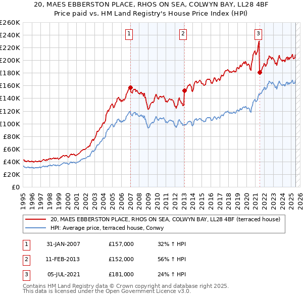 20, MAES EBBERSTON PLACE, RHOS ON SEA, COLWYN BAY, LL28 4BF: Price paid vs HM Land Registry's House Price Index