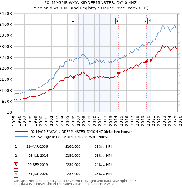20, MAGPIE WAY, KIDDERMINSTER, DY10 4HZ: Price paid vs HM Land Registry's House Price Index