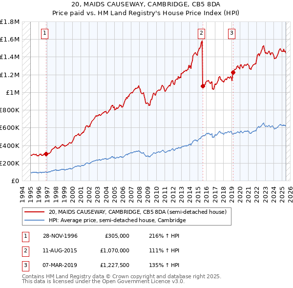 20, MAIDS CAUSEWAY, CAMBRIDGE, CB5 8DA: Price paid vs HM Land Registry's House Price Index