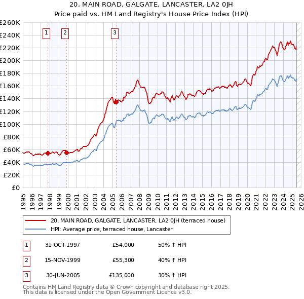 20, MAIN ROAD, GALGATE, LANCASTER, LA2 0JH: Price paid vs HM Land Registry's House Price Index