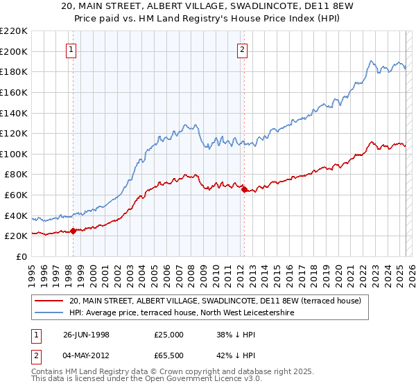 20, MAIN STREET, ALBERT VILLAGE, SWADLINCOTE, DE11 8EW: Price paid vs HM Land Registry's House Price Index