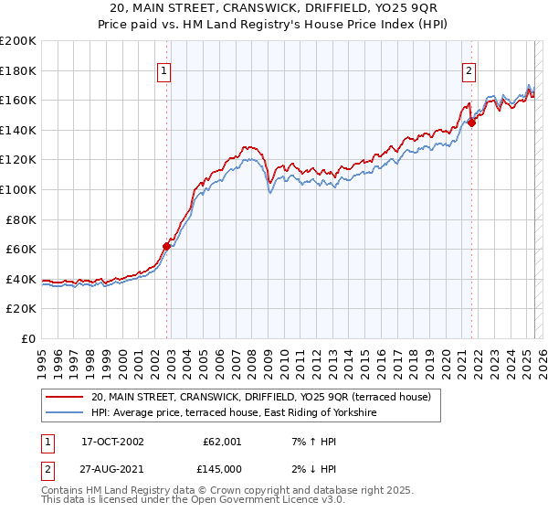 20, MAIN STREET, CRANSWICK, DRIFFIELD, YO25 9QR: Price paid vs HM Land Registry's House Price Index