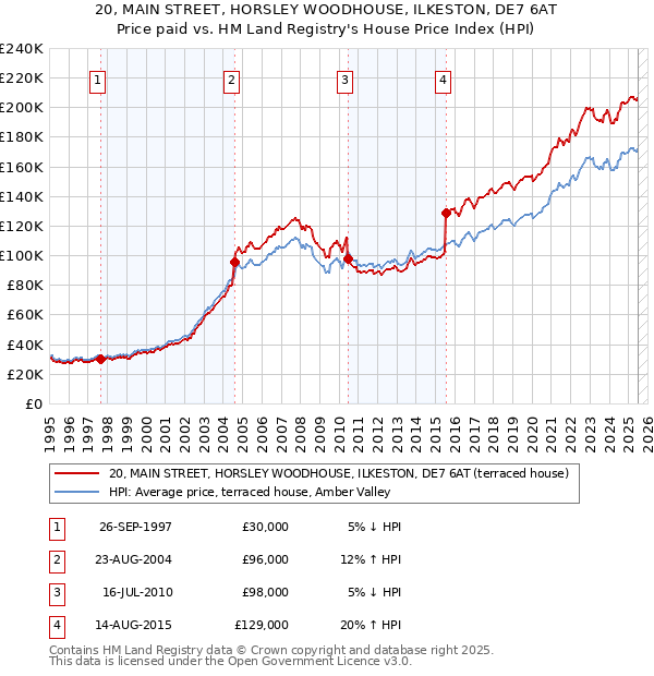 20, MAIN STREET, HORSLEY WOODHOUSE, ILKESTON, DE7 6AT: Price paid vs HM Land Registry's House Price Index