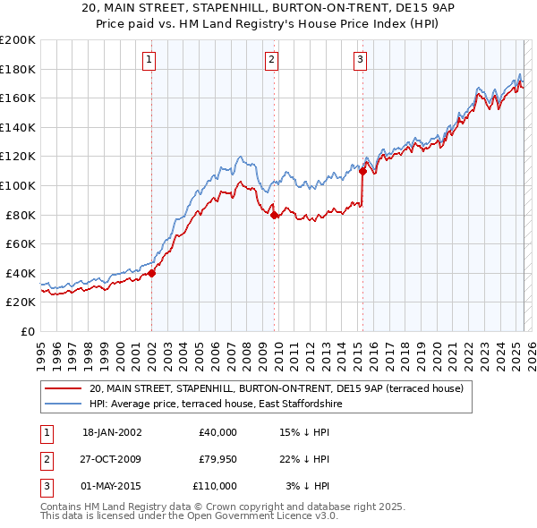 20, MAIN STREET, STAPENHILL, BURTON-ON-TRENT, DE15 9AP: Price paid vs HM Land Registry's House Price Index