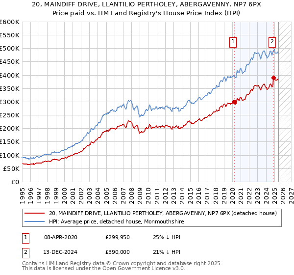 20, MAINDIFF DRIVE, LLANTILIO PERTHOLEY, ABERGAVENNY, NP7 6PX: Price paid vs HM Land Registry's House Price Index