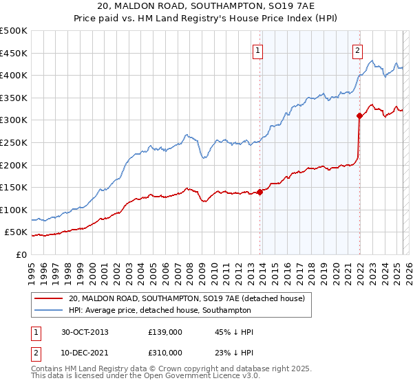 20, MALDON ROAD, SOUTHAMPTON, SO19 7AE: Price paid vs HM Land Registry's House Price Index
