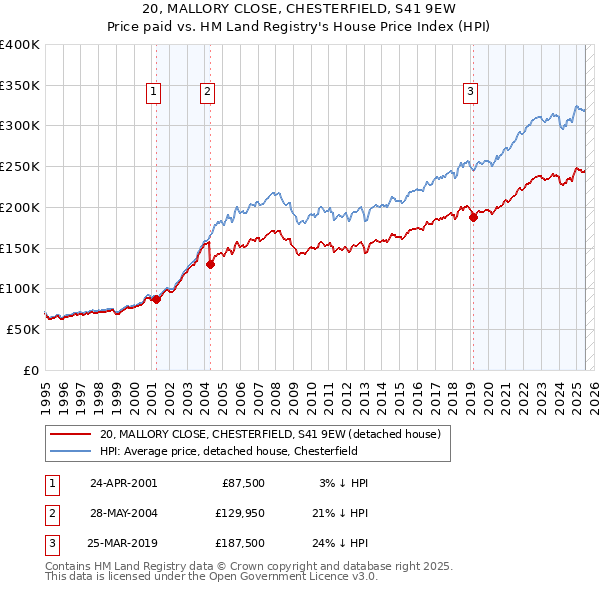 20, MALLORY CLOSE, CHESTERFIELD, S41 9EW: Price paid vs HM Land Registry's House Price Index