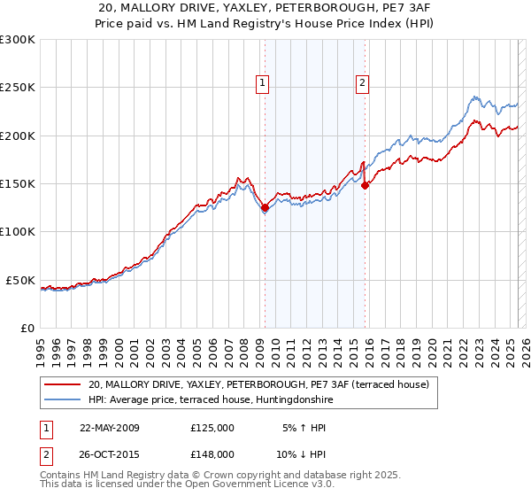 20, MALLORY DRIVE, YAXLEY, PETERBOROUGH, PE7 3AF: Price paid vs HM Land Registry's House Price Index