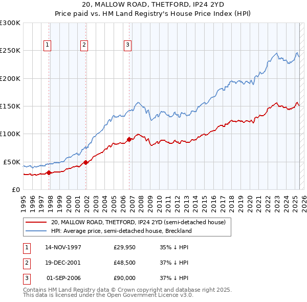 20, MALLOW ROAD, THETFORD, IP24 2YD: Price paid vs HM Land Registry's House Price Index