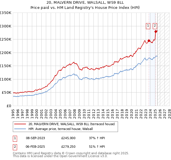 20, MALVERN DRIVE, WALSALL, WS9 8LL: Price paid vs HM Land Registry's House Price Index