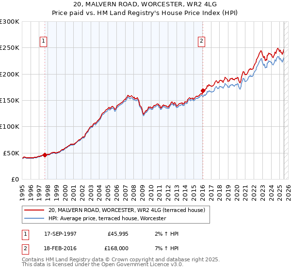 20, MALVERN ROAD, WORCESTER, WR2 4LG: Price paid vs HM Land Registry's House Price Index